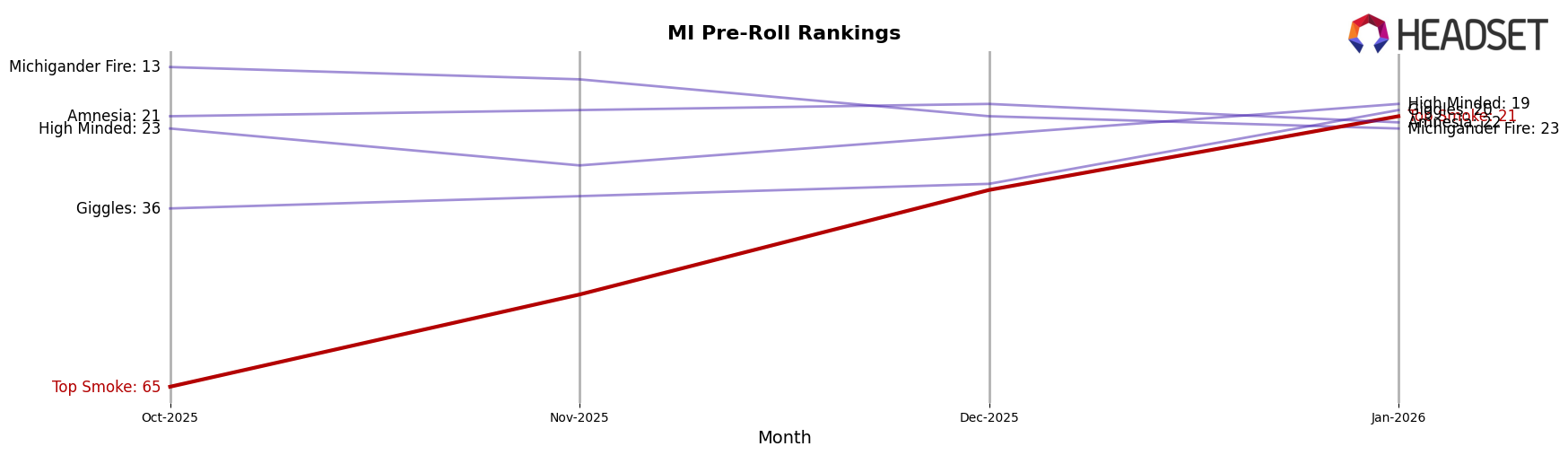 Top Smoke market ranking for MI Pre-Roll