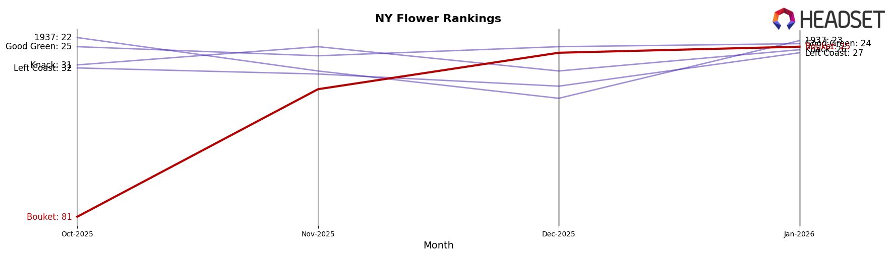 Bouket market ranking for NY Flower