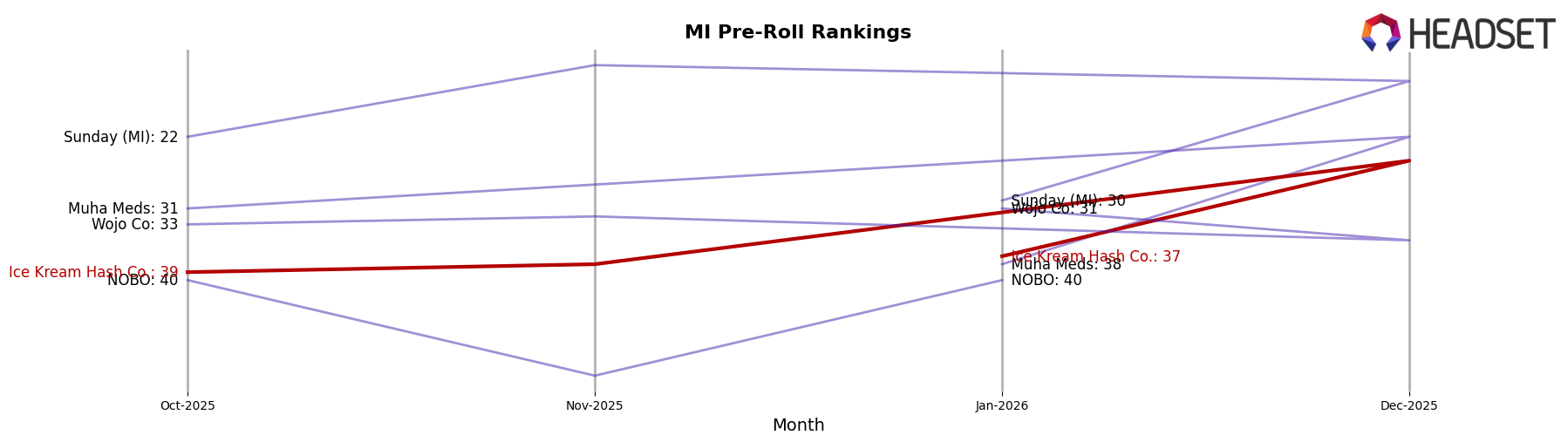 Ice Kream Hash Co. market ranking for MI Pre-Roll