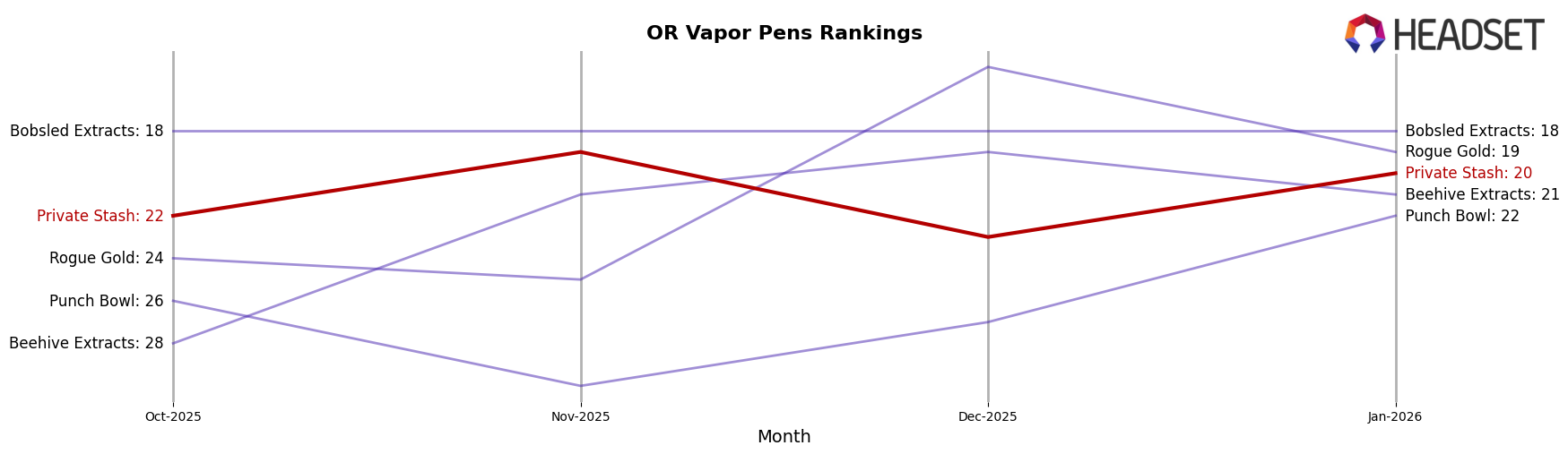 Private Stash market ranking for OR Vapor Pens