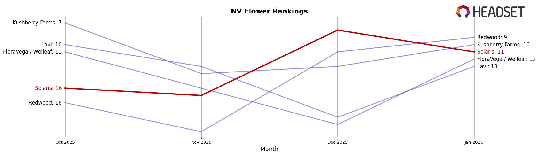 Solaris market ranking for NV Flower