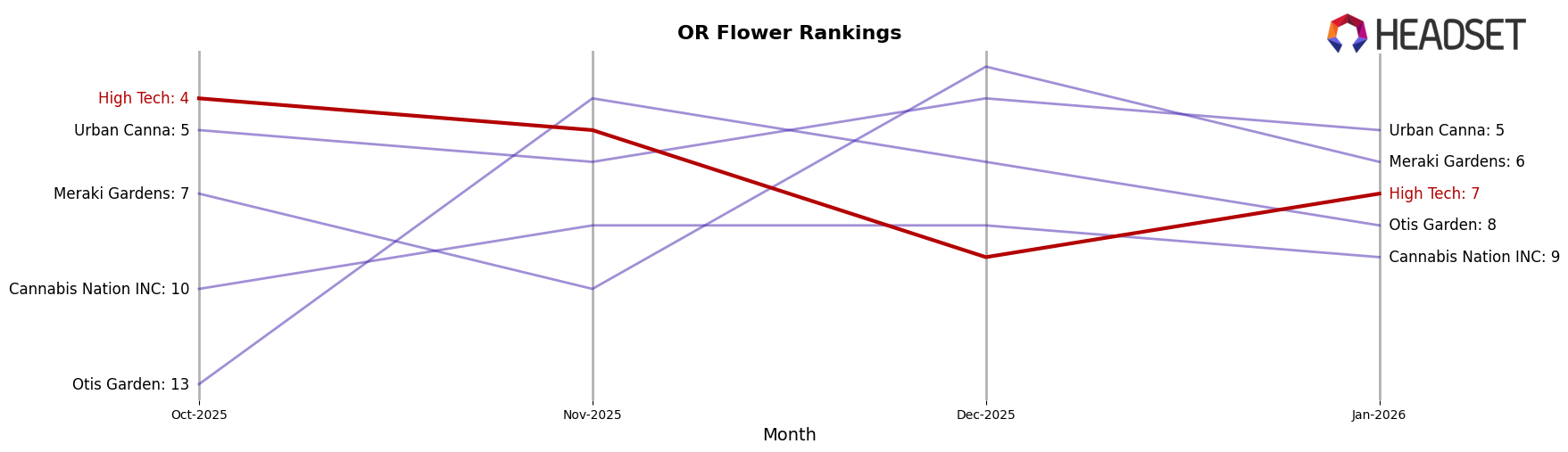 High Tech market ranking for OR Flower