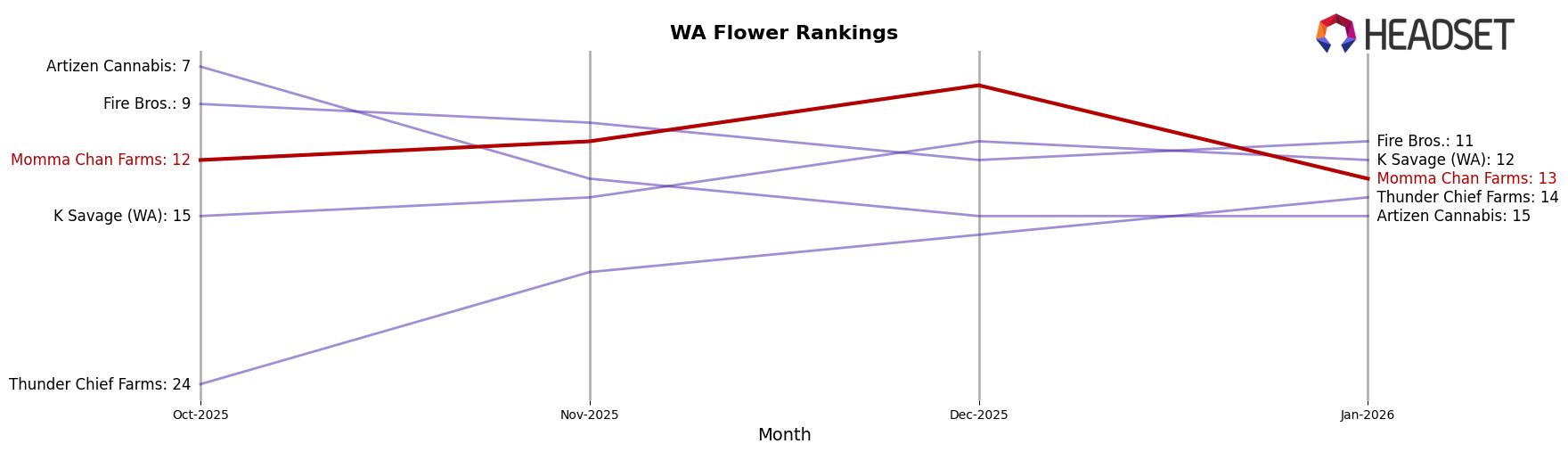 Momma Chan Farms market ranking for WA Flower