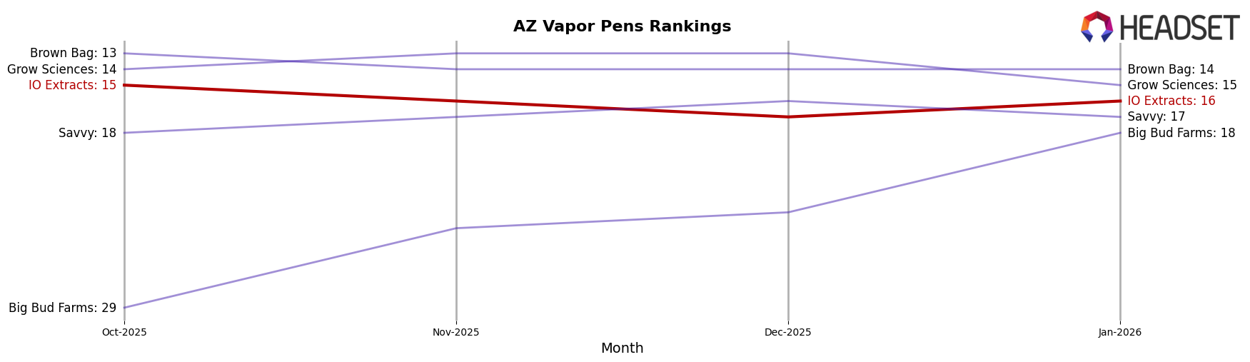 IO Extracts market ranking for AZ Vapor Pens