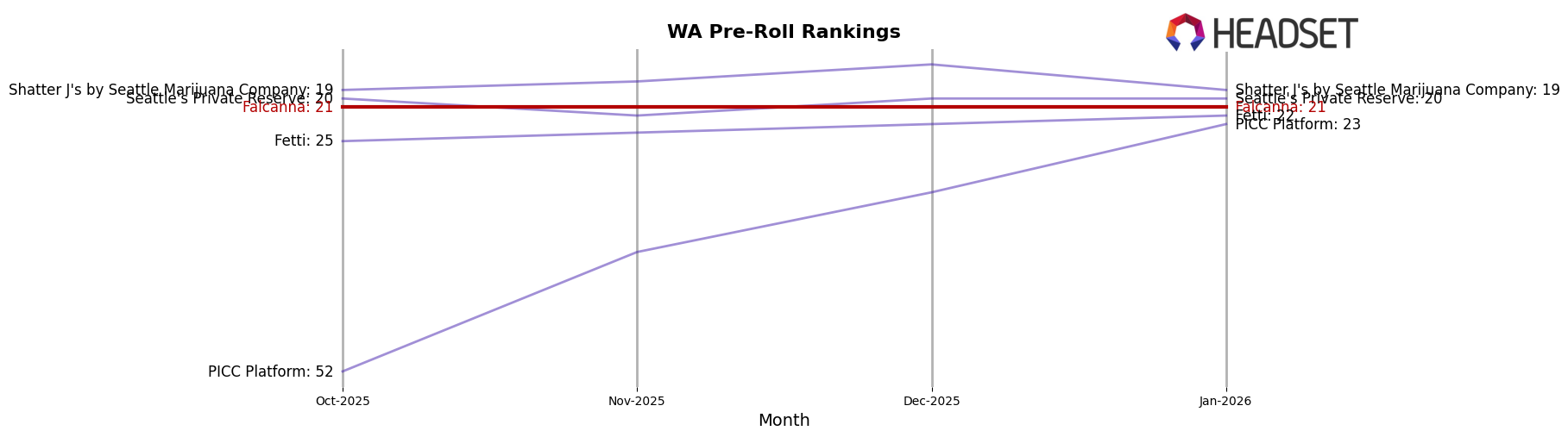 Falcanna market ranking for WA Pre-Roll