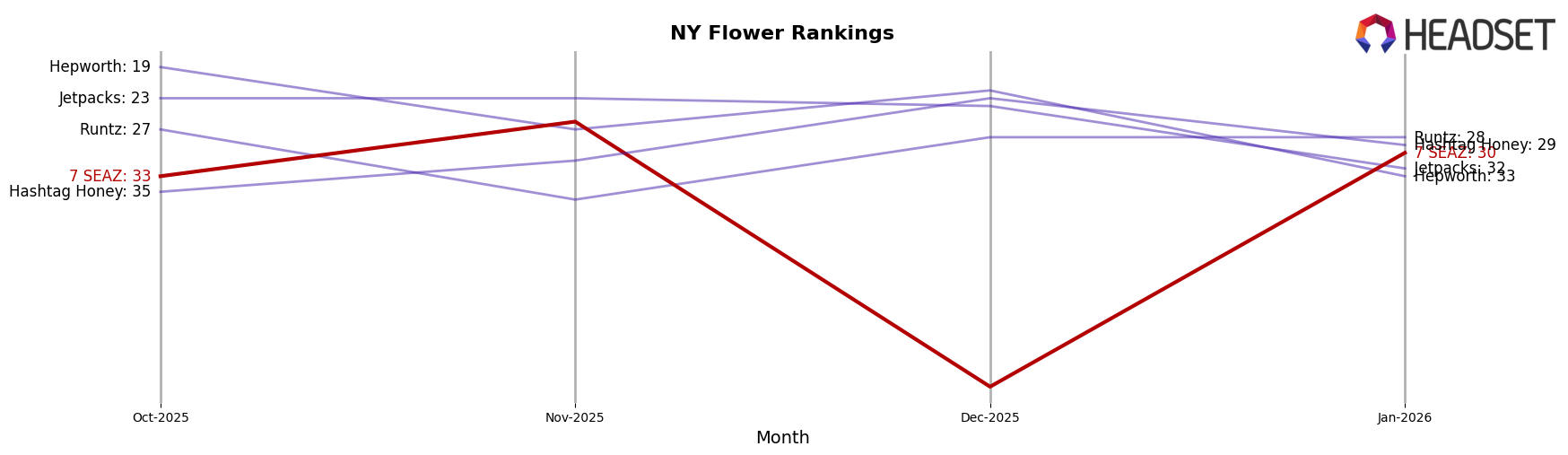 7 SEAZ market ranking for NY Flower