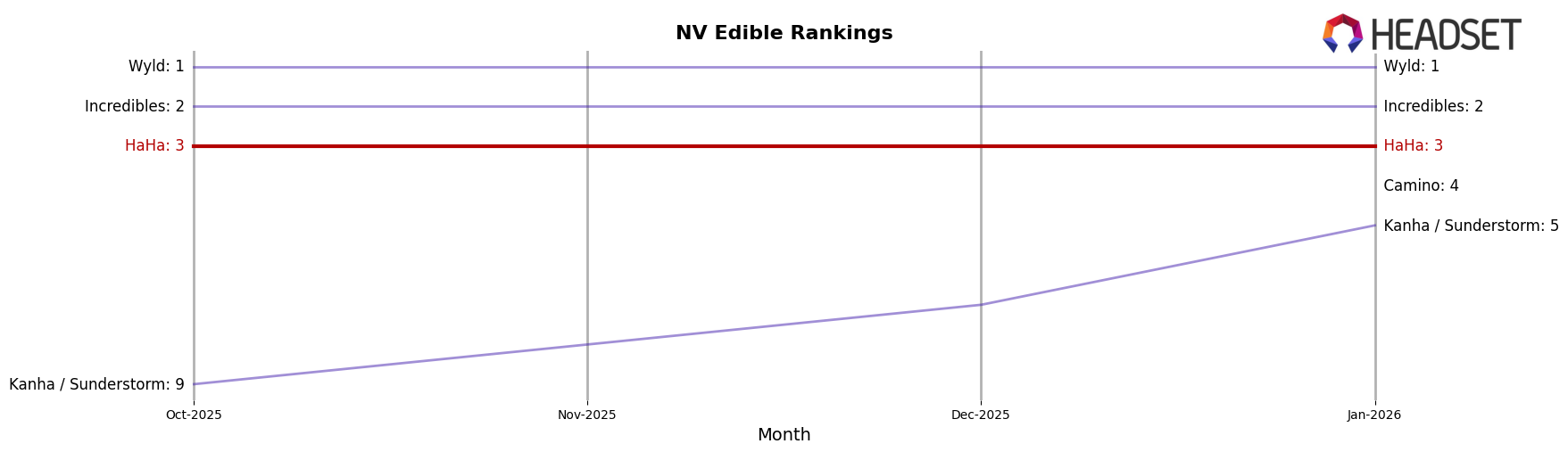 HaHa market ranking for NV Edible