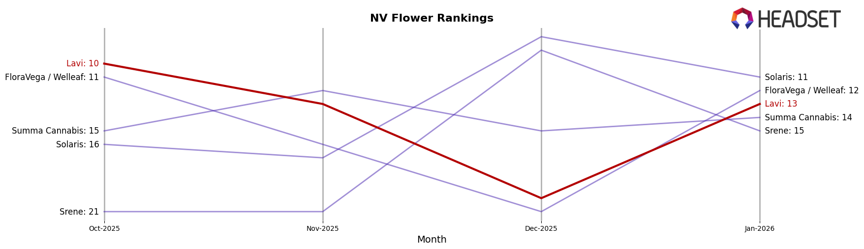 Lavi market ranking for NV Flower