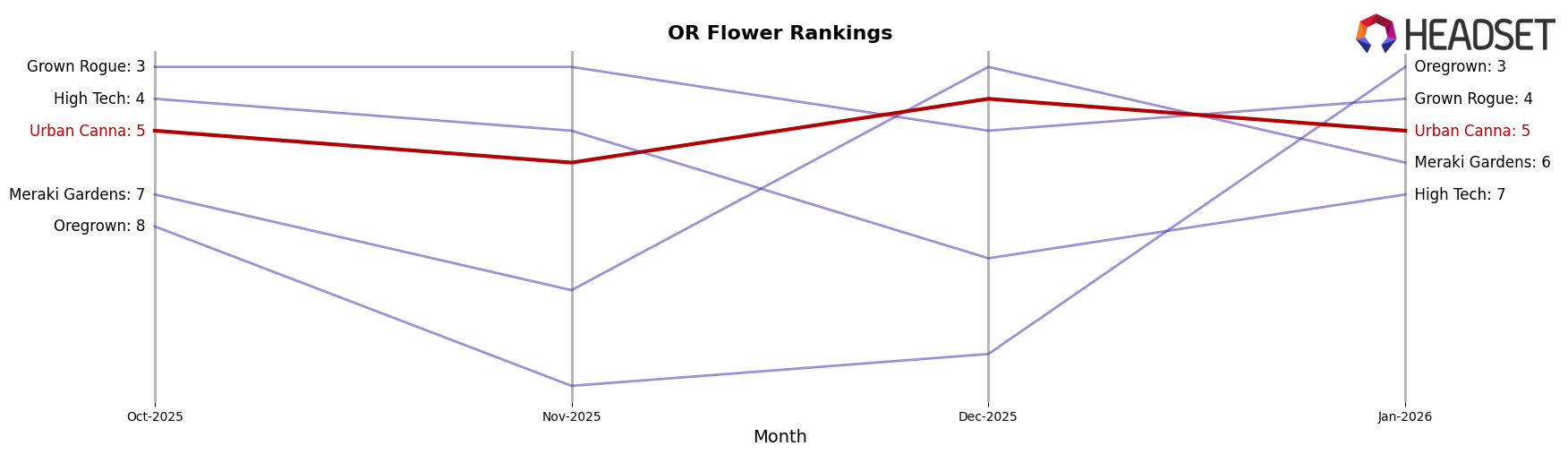 Urban Canna market ranking for OR Flower
