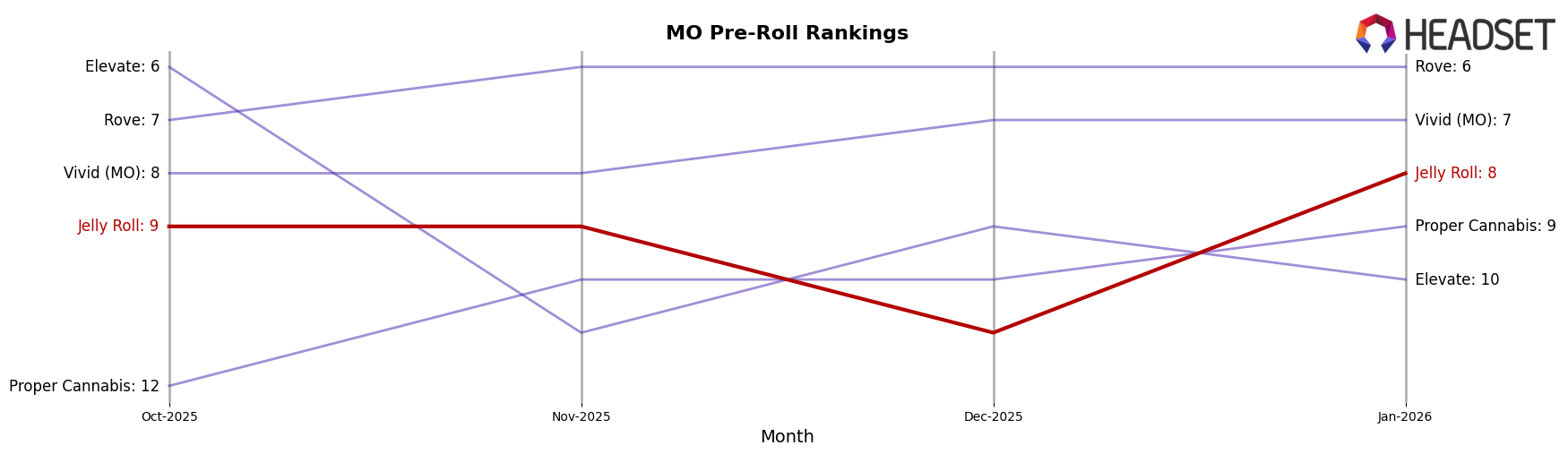 Jelly Roll market ranking for MO Pre-Roll