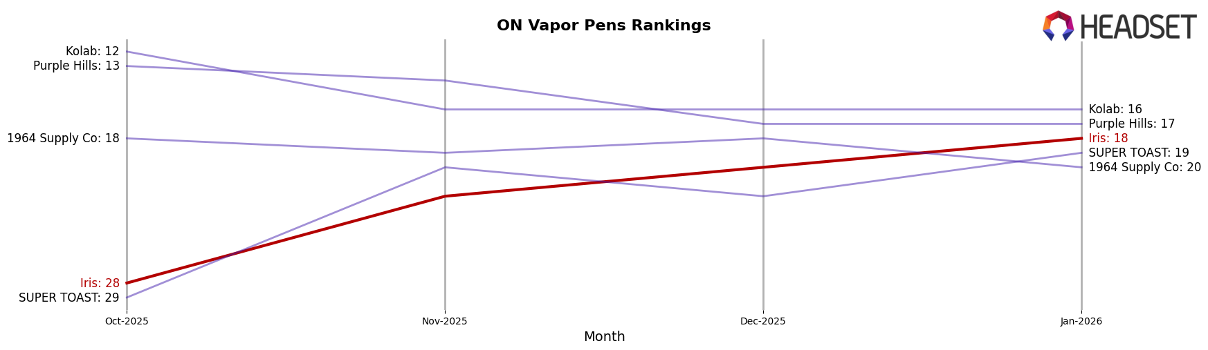 Iris market ranking for ON Vapor Pens