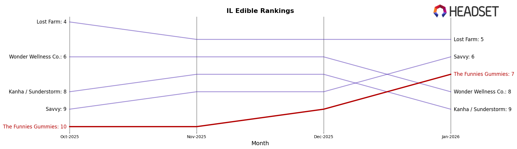 The Funnies Gummies market ranking for IL Edible