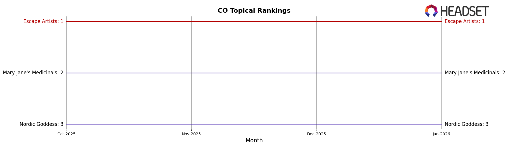 Escape Artists market ranking for CO Topical