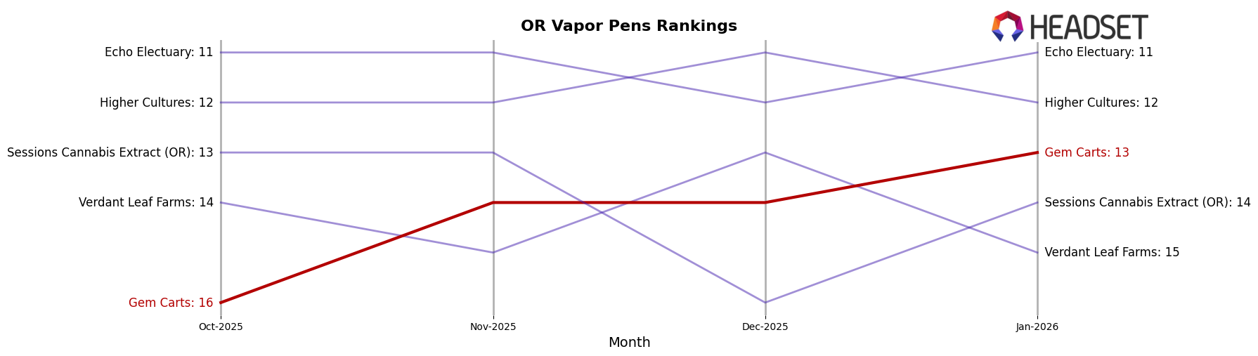 Gem Carts market ranking for OR Vapor Pens