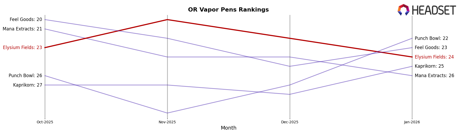 Elysium Fields market ranking for OR Vapor Pens