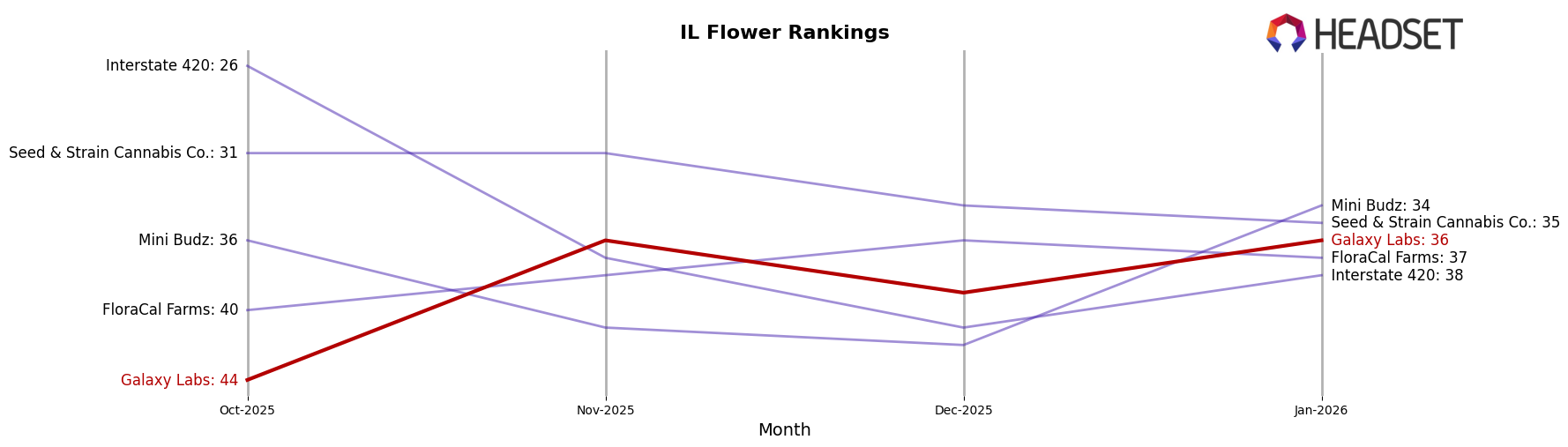 Galaxy Labs market ranking for IL Flower