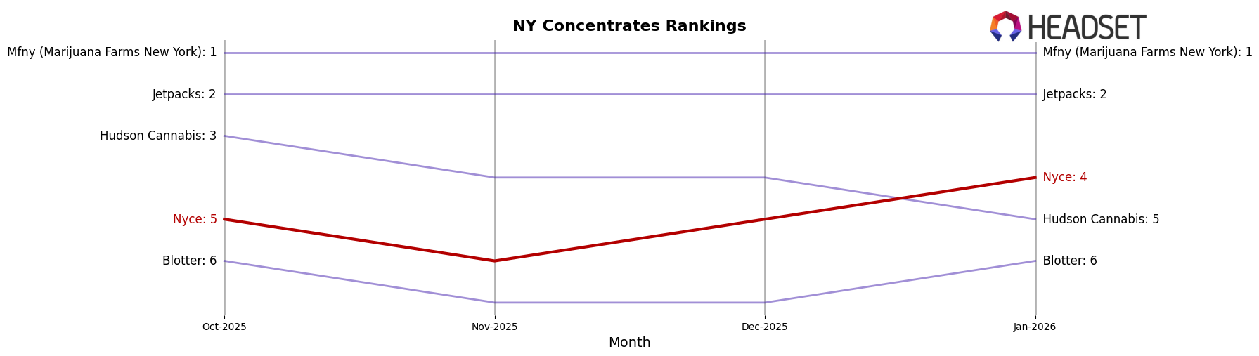Nyce market ranking for NY Concentrates