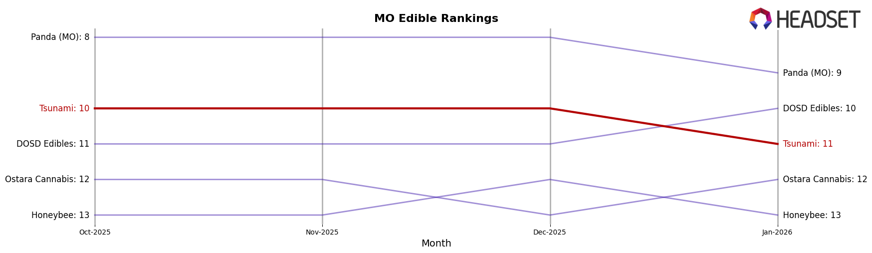 Tsunami market ranking for MO Edible