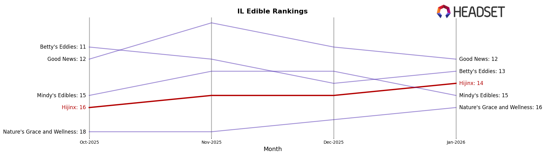 Hijinx market ranking for IL Edible