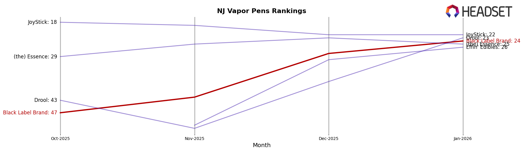 Black Label Brand market ranking for NJ Vapor Pens