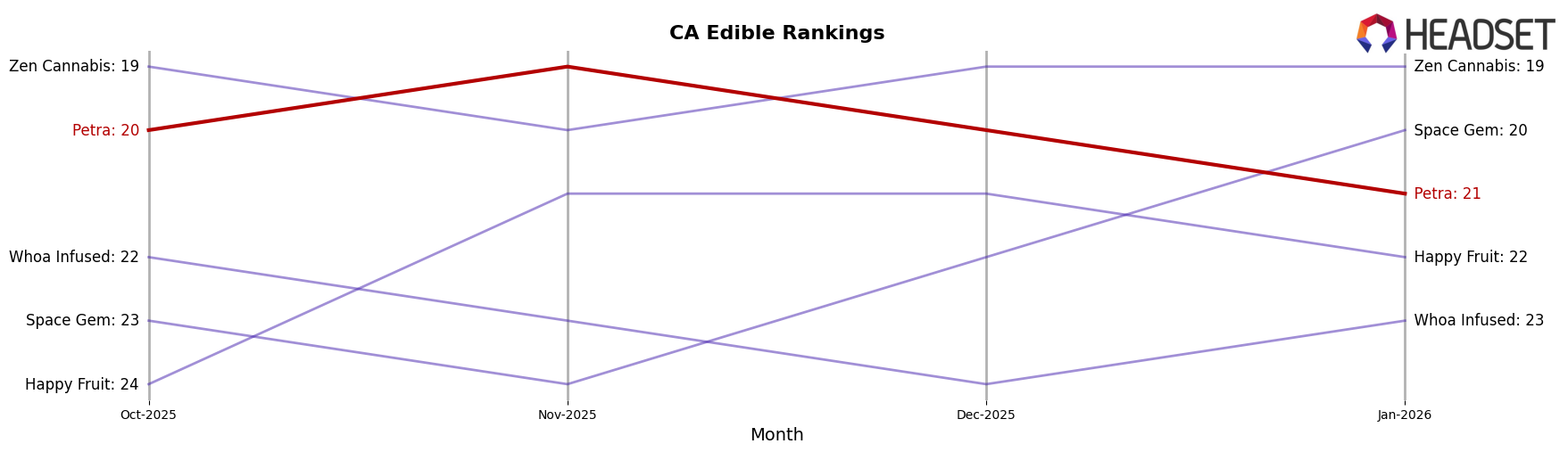 Petra market ranking for CA Edible
