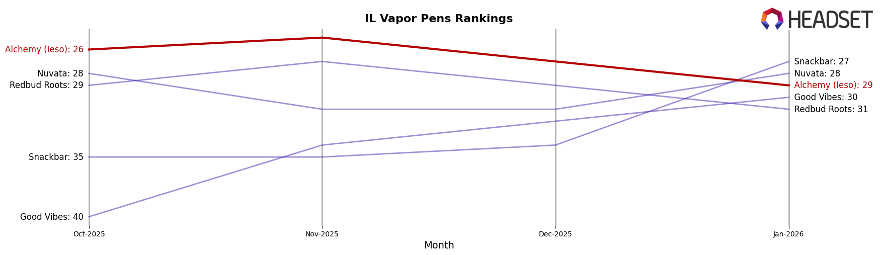 Alchemy (Ieso) market ranking for IL Vapor Pens