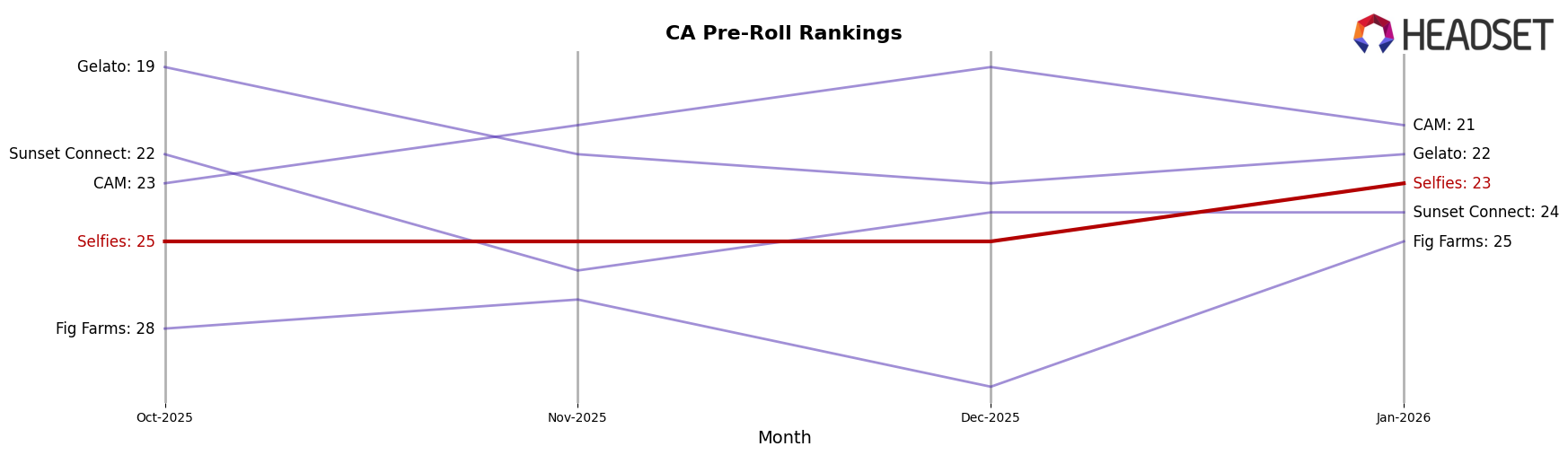 Selfies market ranking for CA Pre-Roll