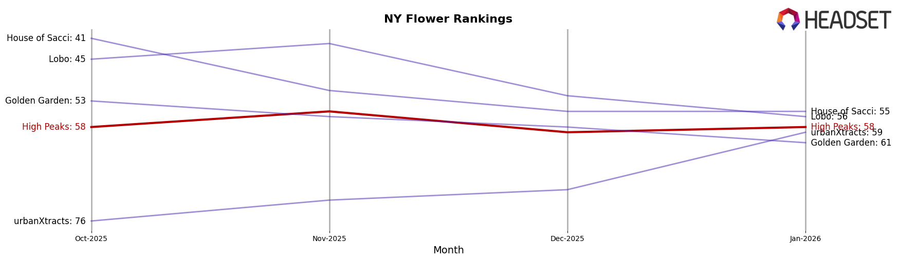 High Peaks market ranking for NY Flower