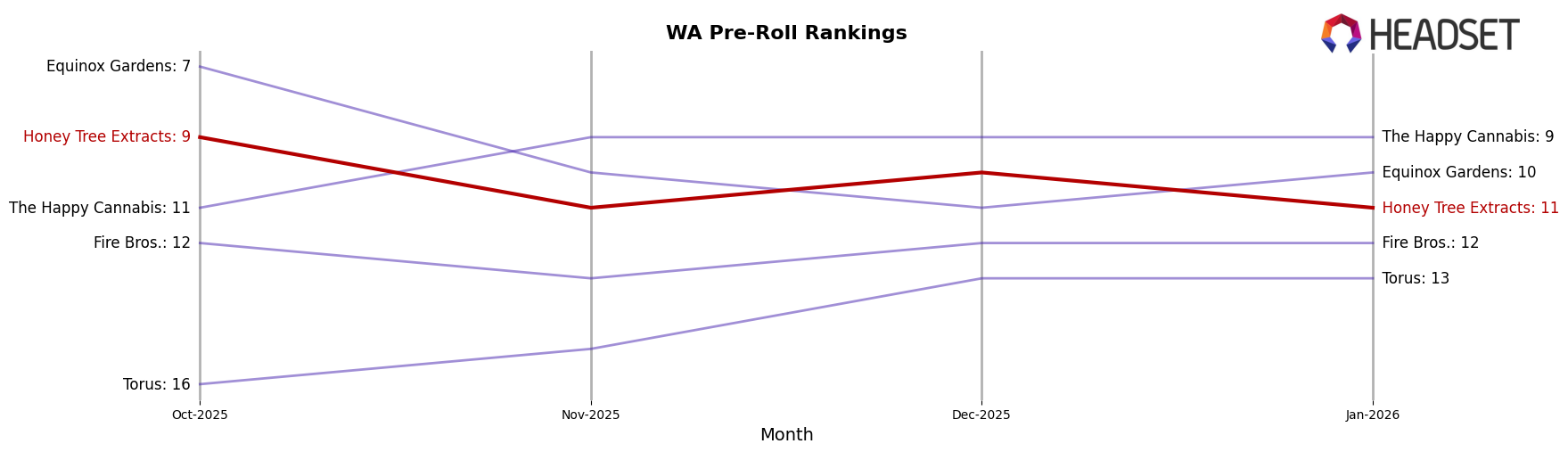 Honey Tree Extracts market ranking for WA Pre-Roll