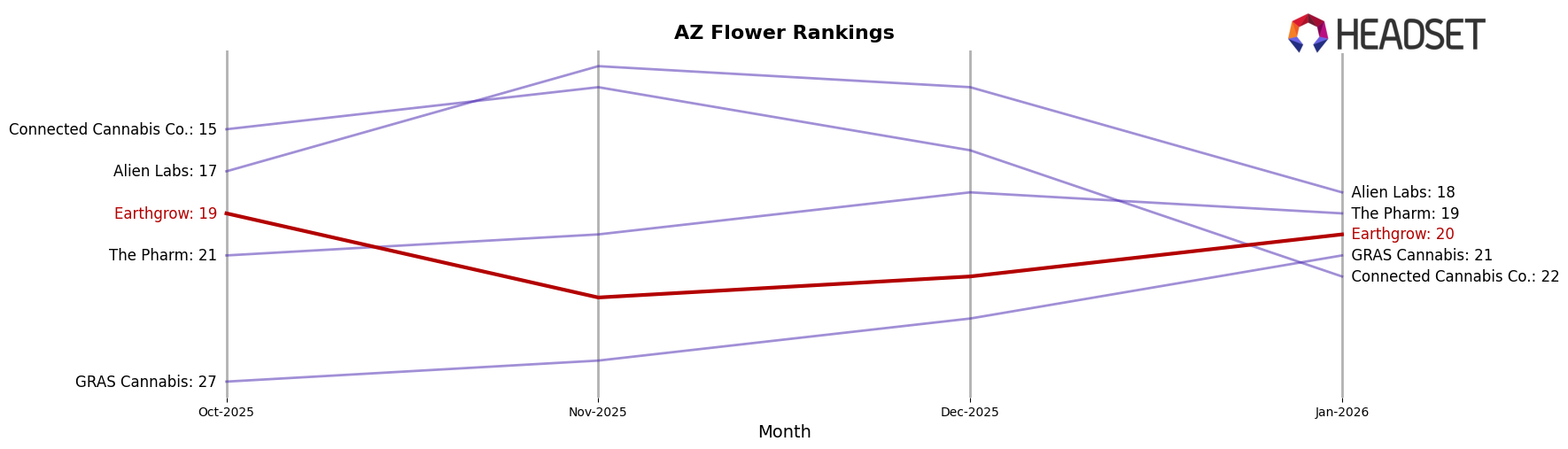 Earthgrow market ranking for AZ Flower