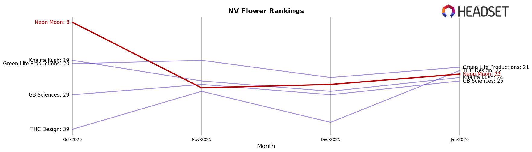Neon Moon market ranking for NV Flower
