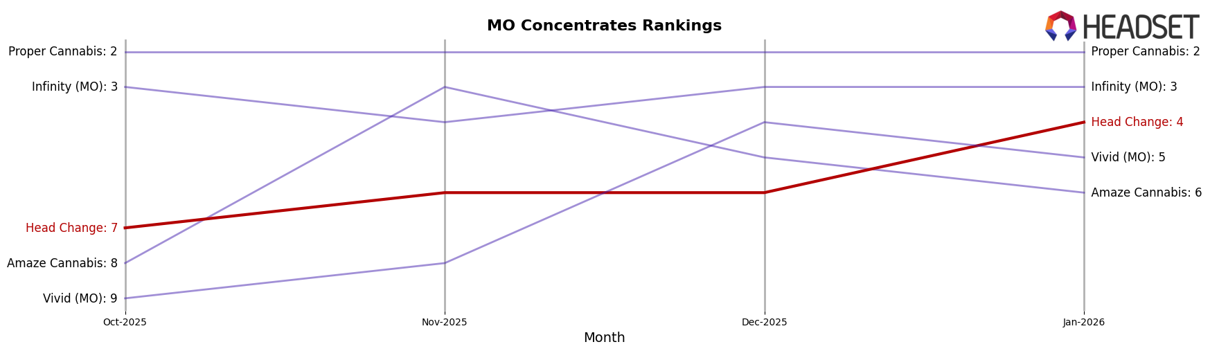 Head Change market ranking for MO Concentrates