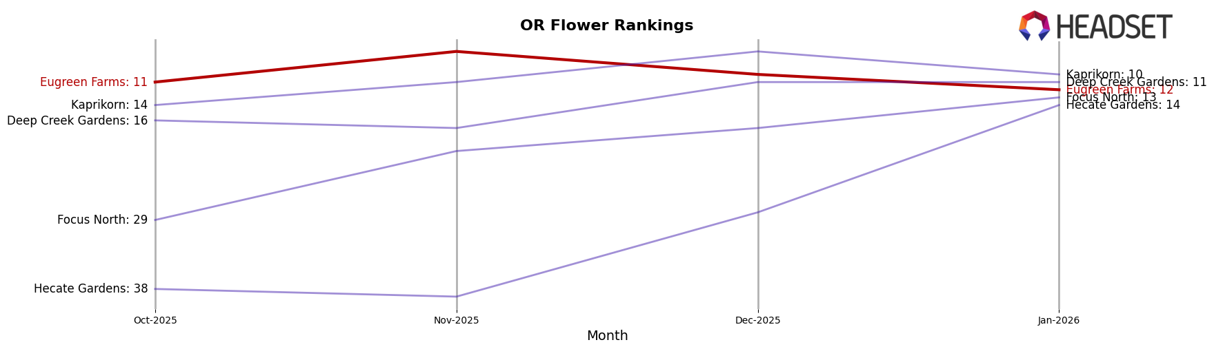 Eugreen Farms market ranking for OR Flower