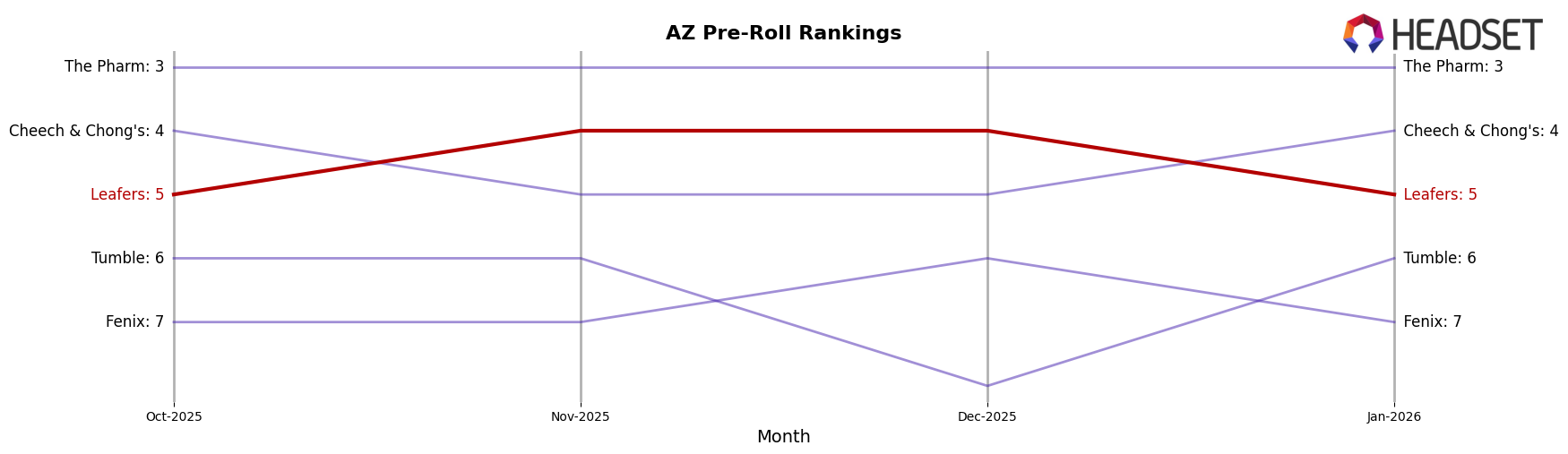 Leafers market ranking for AZ Pre-Roll