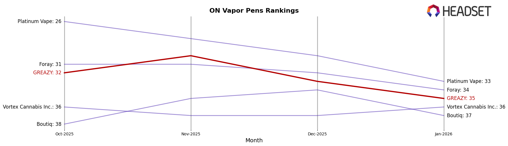 GREAZY market ranking for ON Vapor Pens