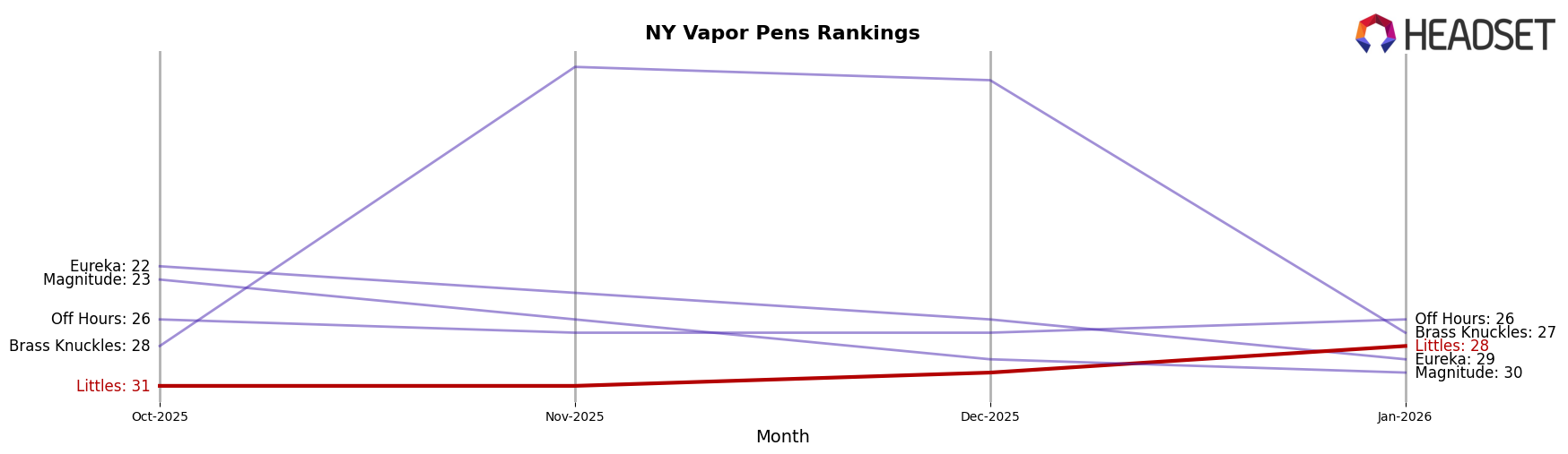 Littles market ranking for NY Vapor Pens