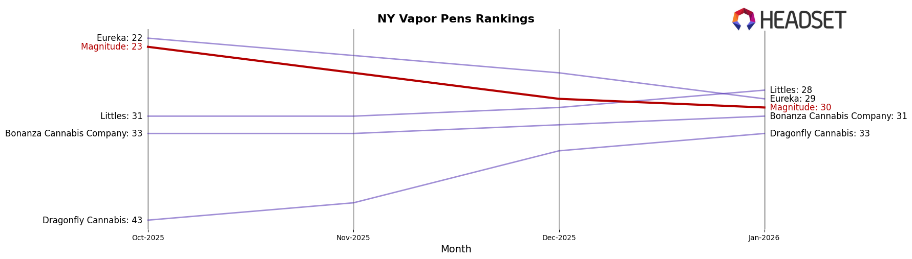 Magnitude market ranking for NY Vapor Pens