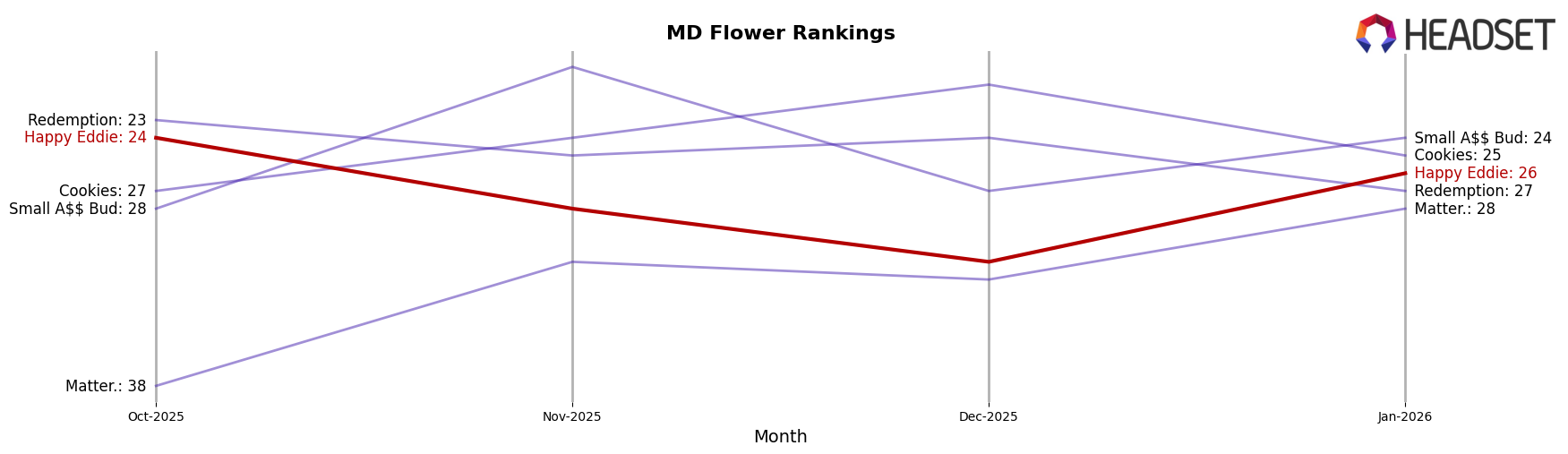 Happy Eddie market ranking for MD Flower