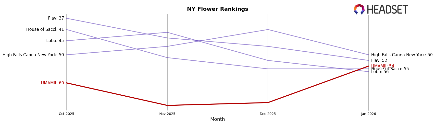 UMAMII market ranking for NY Flower