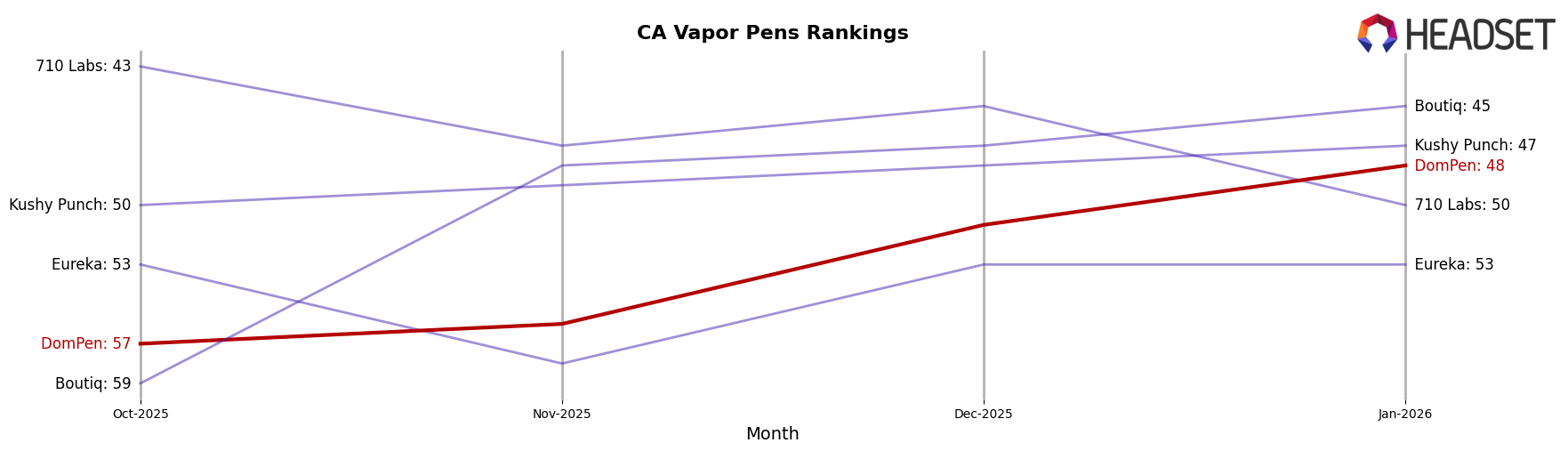 DomPen market ranking for CA Vapor Pens