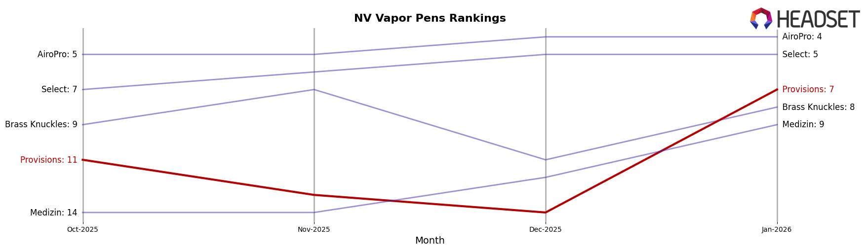 Provisions market ranking for NV Vapor Pens