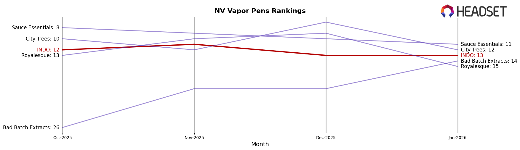 INDO market ranking for NV Vapor Pens