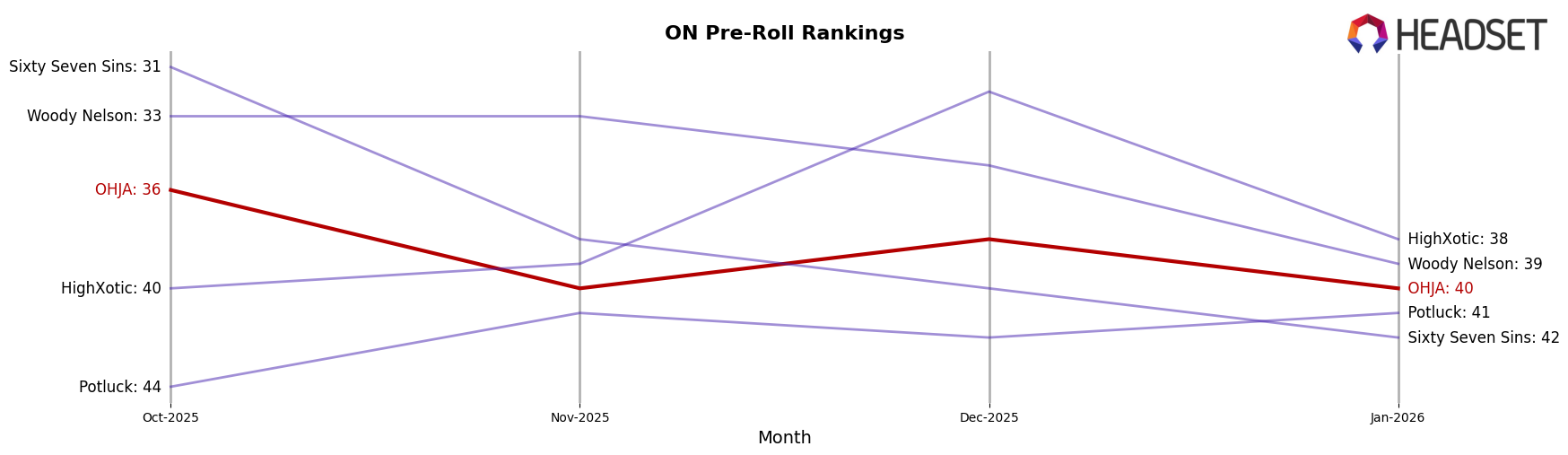 OHJA market ranking for ON Pre-Roll