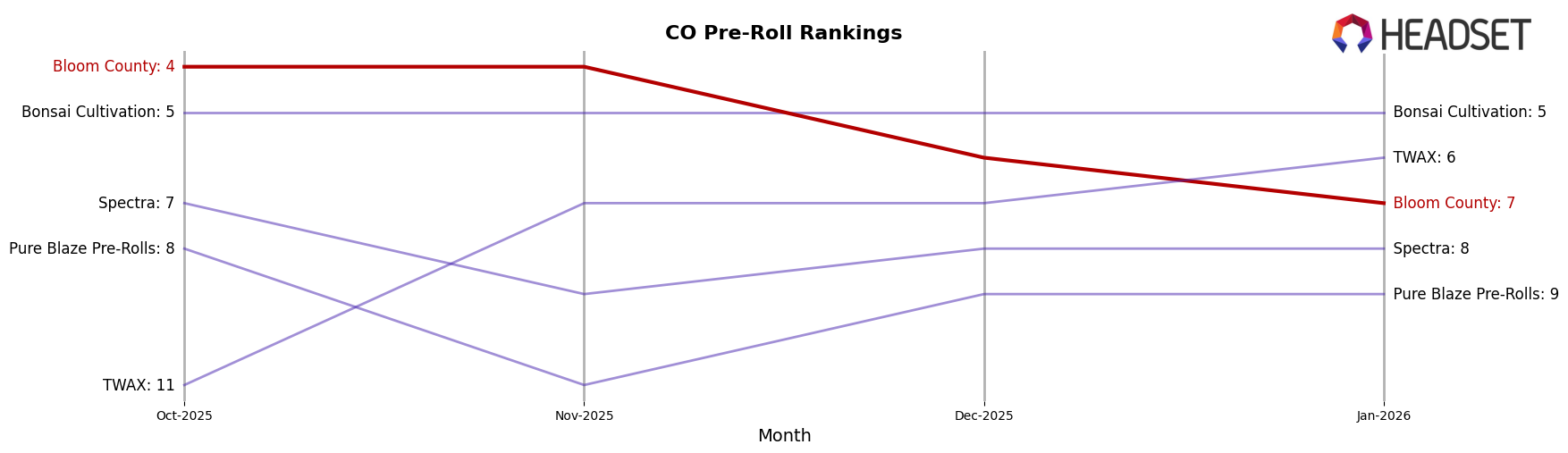 Bloom County market ranking for CO Pre-Roll