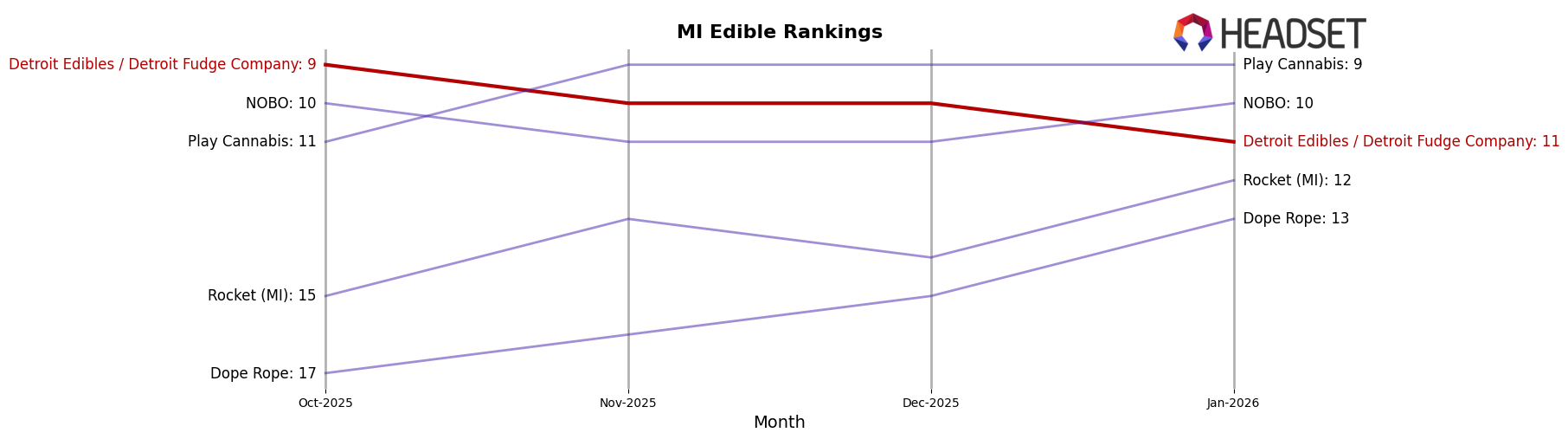 Detroit Edibles / Detroit Fudge Company market ranking for MI Edible