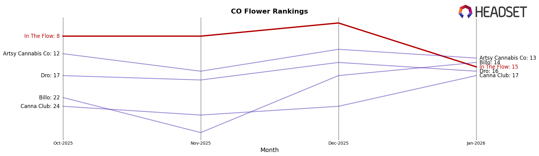 In The Flow market ranking for CO Flower