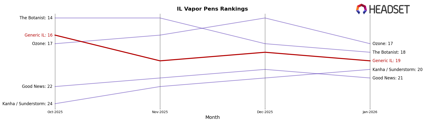 Generic IL market ranking for IL Vapor Pens