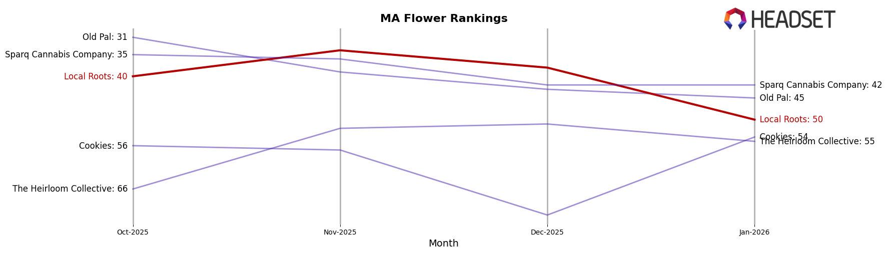 Local Roots market ranking for MA Flower