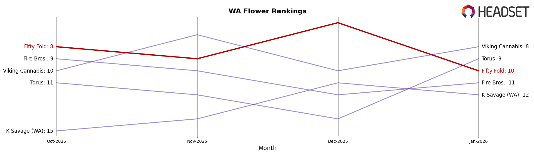 Fifty Fold market ranking for WA Flower