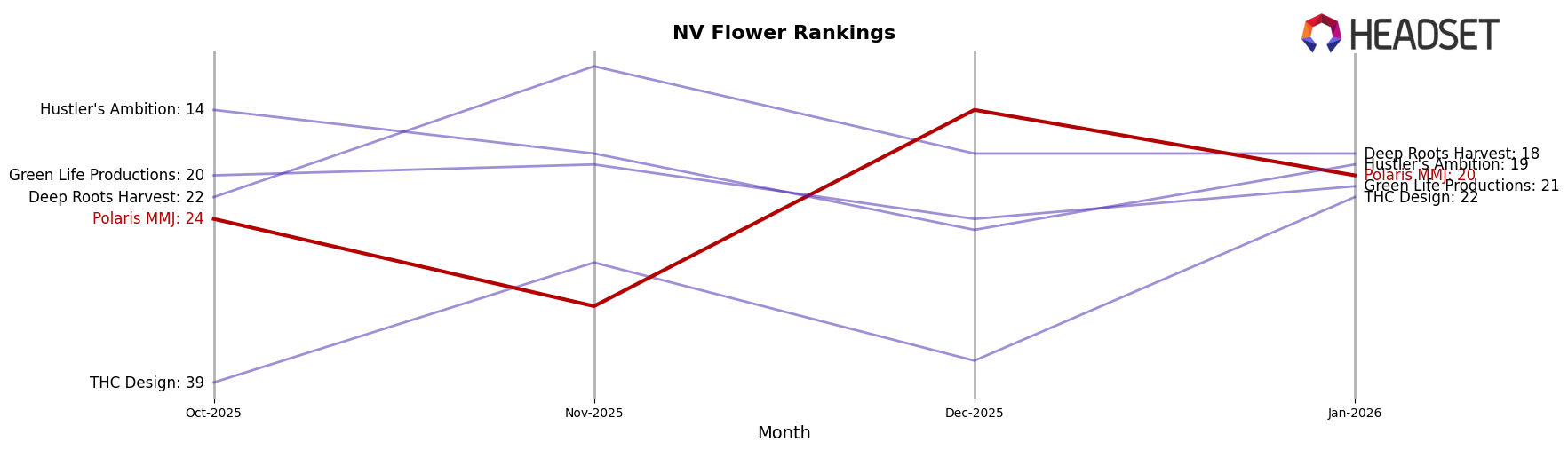 Polaris MMJ market ranking for NV Flower